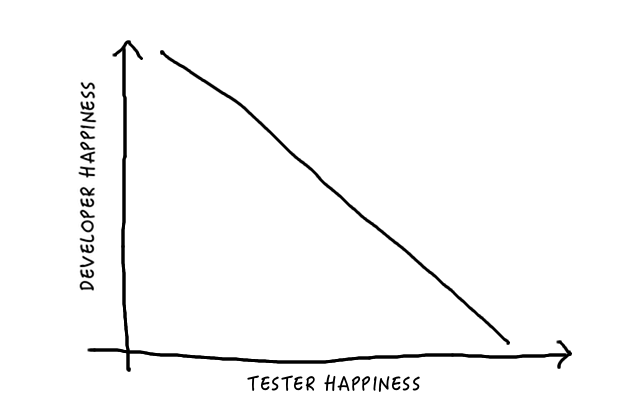 Anti-correlation of developer and tester happiness