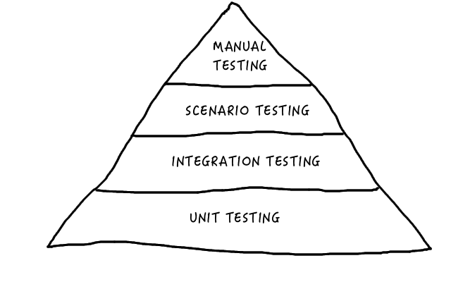 The Test Pyramid